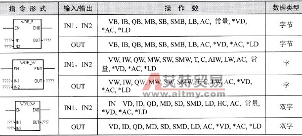 S7-200 PLC逻辑或指令