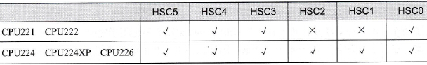 S7-200 PLC高速计数器的数量