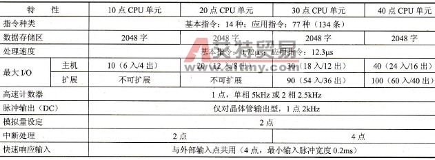 CPM1A系列PLC的特点和系统配置