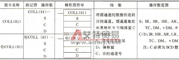 PLC的变址传送指令