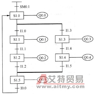 S7-200 PLC步进程序的选择性分支