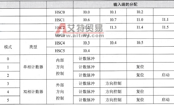 S7-200 PLC高速计数器的工作模式