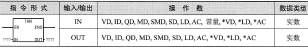 S7-200 PLC正切函数指令
