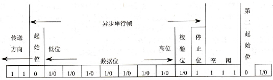 PLC异步通信和同步通信