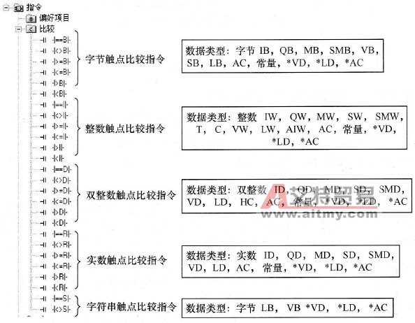 S7-200 PLC触点比较指令的种类