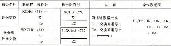 PLC的数据交换指令