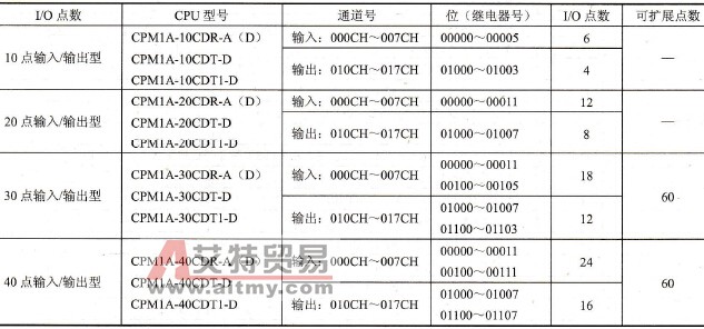 CPM1A系列PLC的输入继电器与输出继电器
