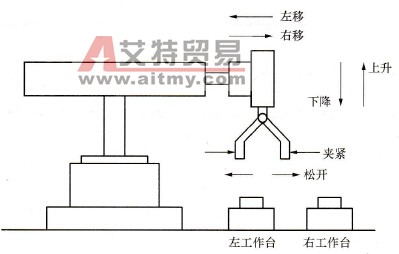 S7-200系列PLC在搬运机械手控制系统中的应用
