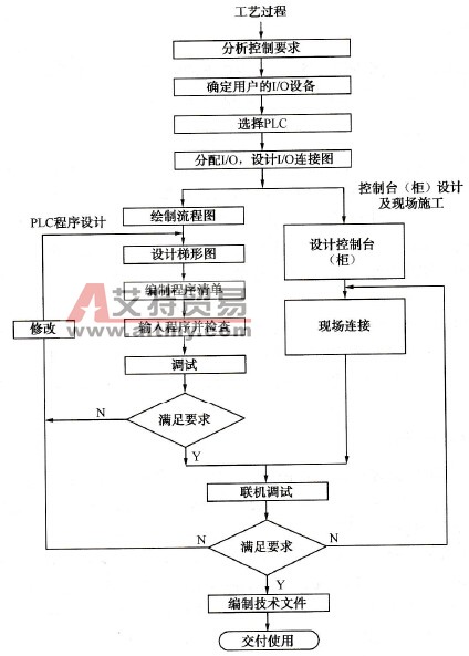 PLC控制系统设计的基本步骤