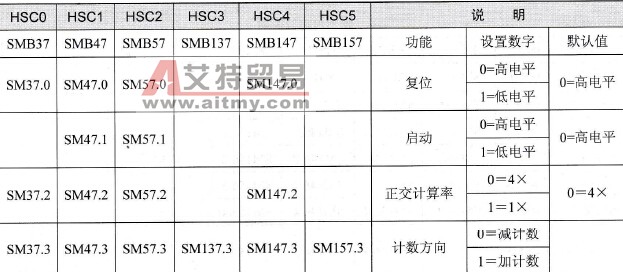S7-200 PLC高速计数器动态参数设置