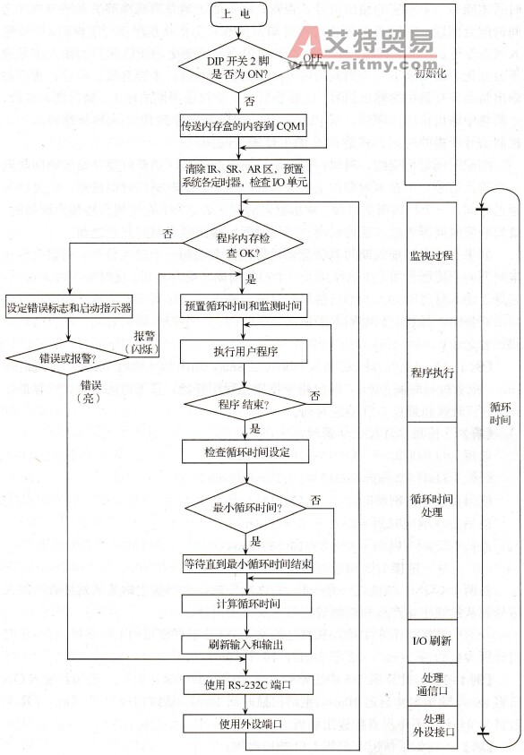PLC的工作四个阶段