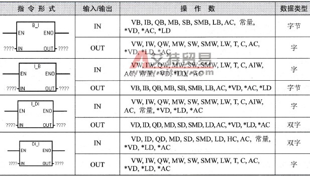 S7-200 PLC字节、整数、双整数的互相转换指令