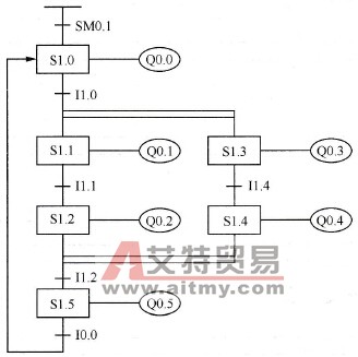 S7-200 PLC步进程序的并行性分支
