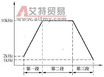 S7-200 PLC脉冲输出多段PTO操作