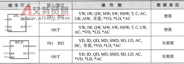 S7-200 PLC整数加法指令