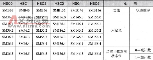 S7-200 PLC高速计算器的状态内存位
