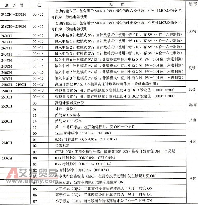 CPM1A系列PLC的辅助继电器