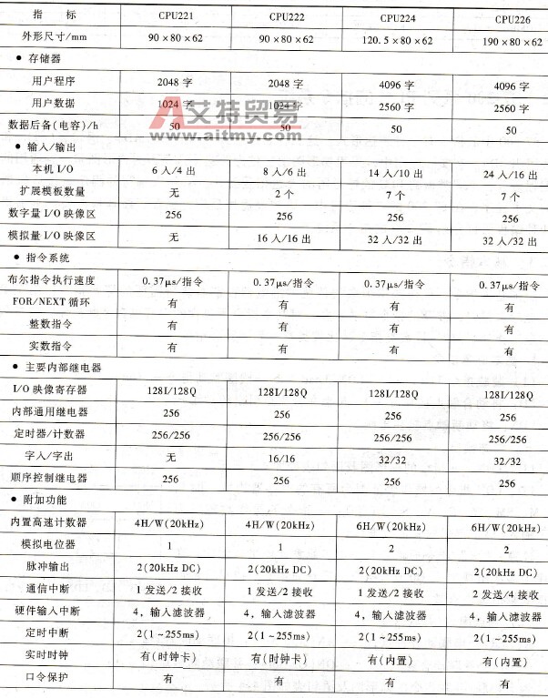 S7-200系列PLC的技术指标