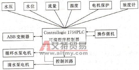 基于ABB Controllogic1756 PLC的变频器液位控制设计