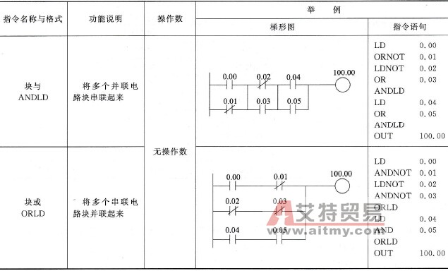 PLC的块操作指令说明