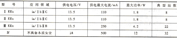 PROFIBUS IEC1158传输设备安装要点