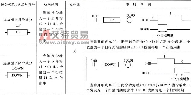 PLC的连接型边沿微分指令说明