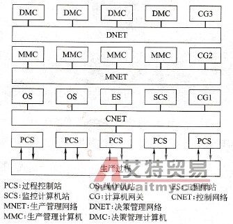 集散控制系统PLC应用技术