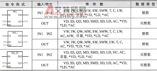 S7-200 PLC整数乘法指令