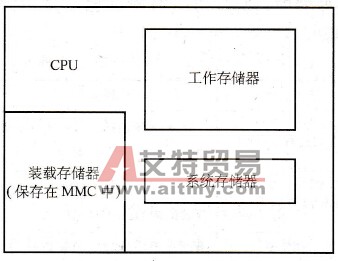 S7-300/400 PLC CPU的存储区分布