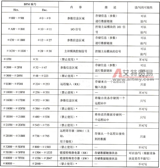 缓冲存储器( BFM)简介