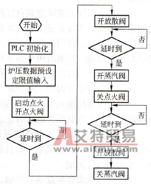 S7-200 PLC在焦化荒煤气自动放散点火系统的应用