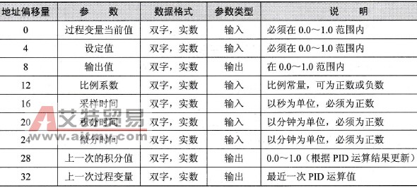 S7-200 PLC PID控制回路的参数