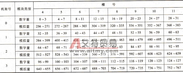 S7-300 PLC I/O模块地址的确定