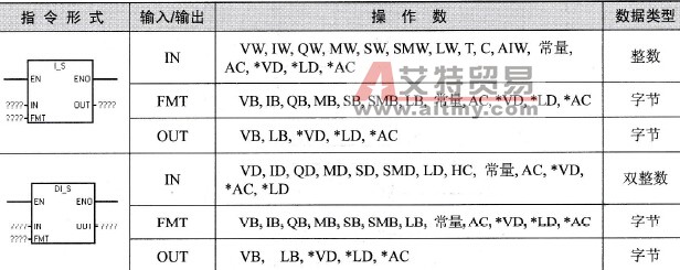 S7-200 PLC整数转字符、双整数转字符、实数转字符