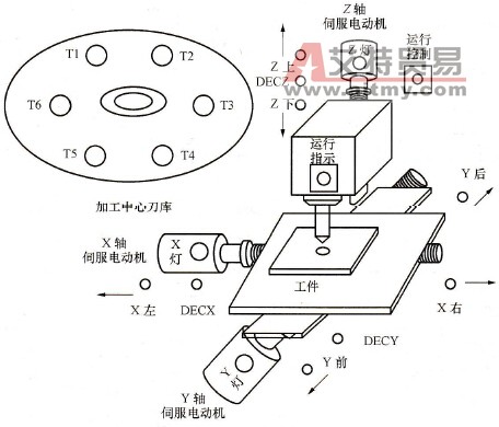 S7-200 PLC在加工中心控制系统中的应用