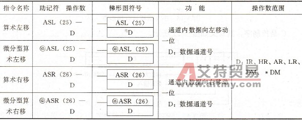 PLC的算术移位指令
