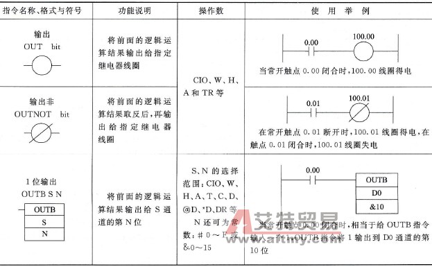 PLC的基本输出指令说明