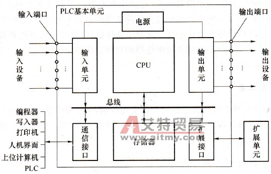 PLC的硬件组成框图
