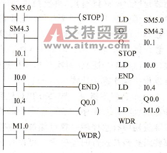 S7-200 PLC结束指令END、MEND