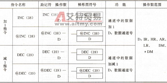 PLC的加1/减1指令