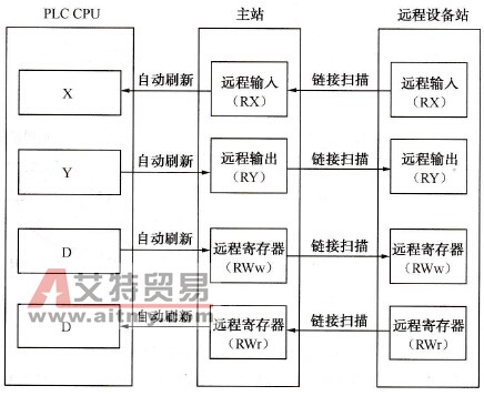 CC-Link的远程设备站通信特点