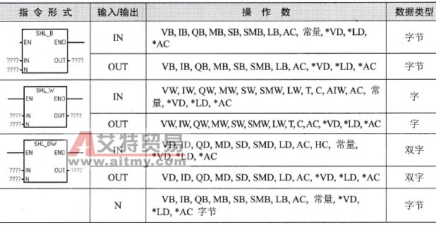 S7-200 PLC向左移位指令