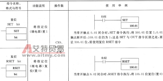 PLC的置位/复位指令说明