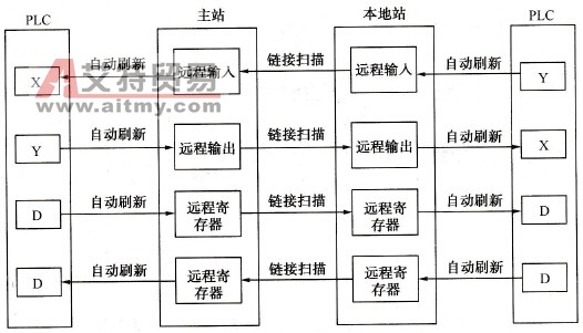 CC-Link的本地站通信特点