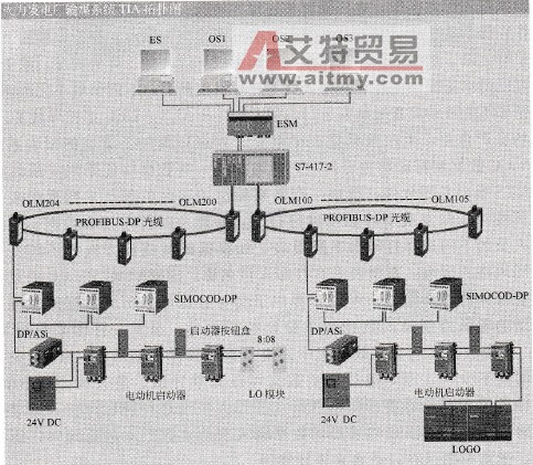 PLC监控组态软件建立