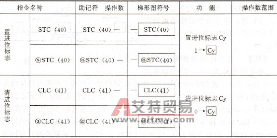 PLC的置进位/清进位指令
