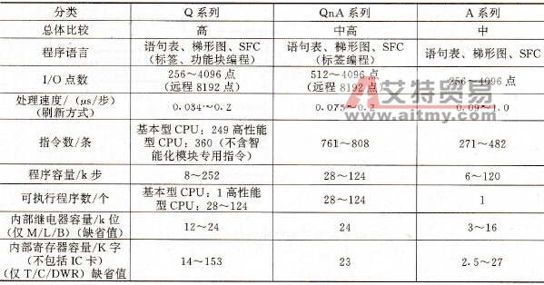 三菱PLC分类