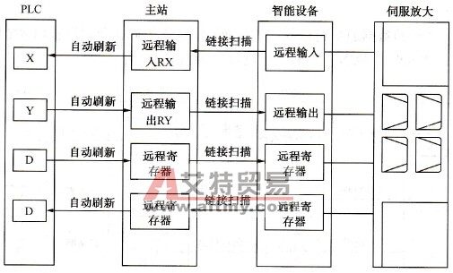 CC-Link的智能设备站通信特点