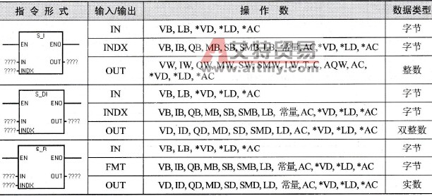 S7-200 PLC字符串转换为整数、字符串转换为双整数