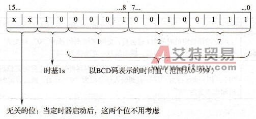 PLC定时器指令在时间单元中的位分配